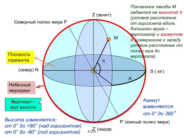 А.С.А. Z (зенит) Z’ (надир (север) N S ( юг)