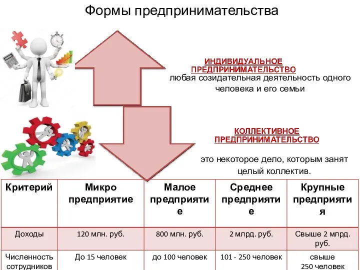 Формы предпринимательства любая созидательная деятельность одного человека и его семьи