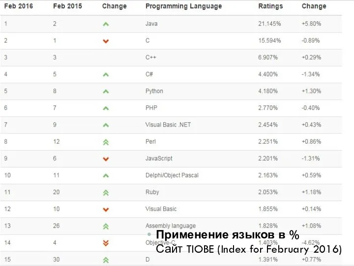 Применение языков в % Сайт TIOBE (Index for February 2016)