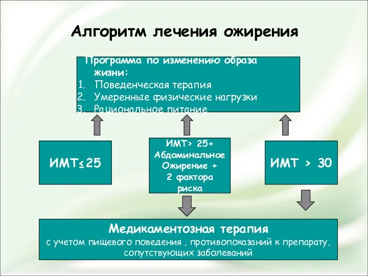 Алгоритм лечения ожирения Программа по изменению образа жизни: Поведенческая терапия