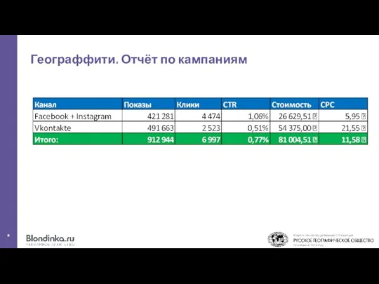 Географфити. Отчёт по кампаниям 5