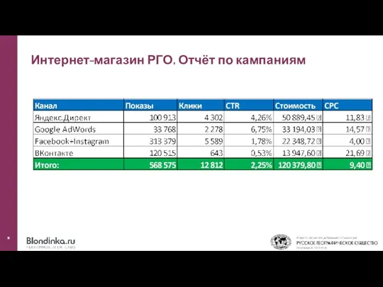 Интернет-магазин РГО. Отчёт по кампаниям 5