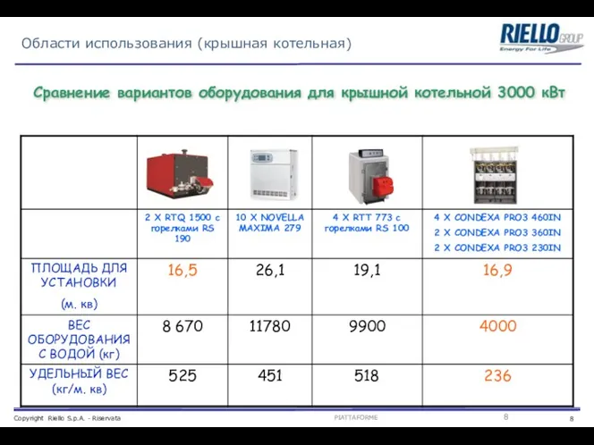Сравнение вариантов оборудования для крышной котельной 3000 кВт Области использования (крышная котельная)