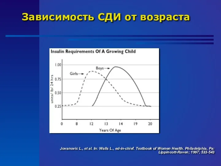 Зависимость СДИ от возраста Jovanovic L., et al. In: Walls L., ed-in-chief. Textbook