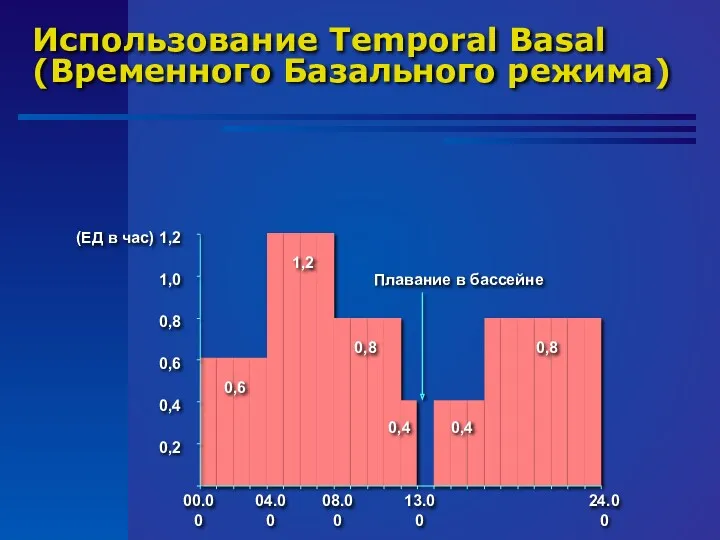 Использование Temporal Basal (Временного Базального режима)