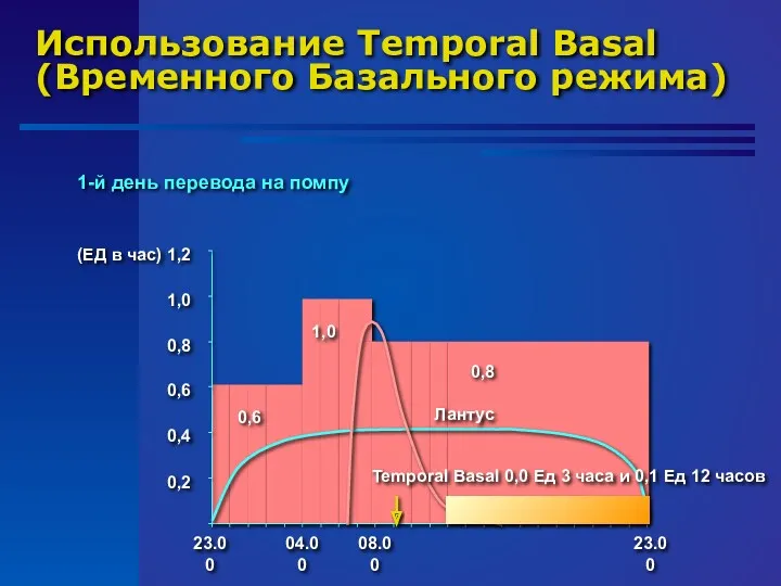Использование Temporal Basal (Временного Базального режима) 1-й день перевода на помпу 0,2 0,4