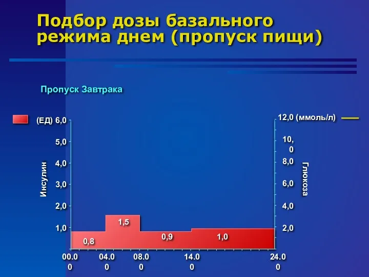 Подбор дозы базального режима днем (пропуск пищи) 1,0 2,0 3,0