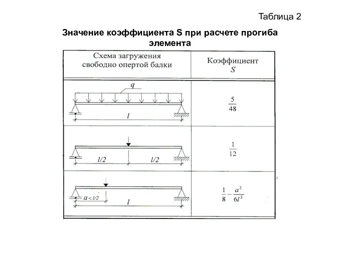 Таблица 2 Значение коэффициента S при расчете прогиба элемента