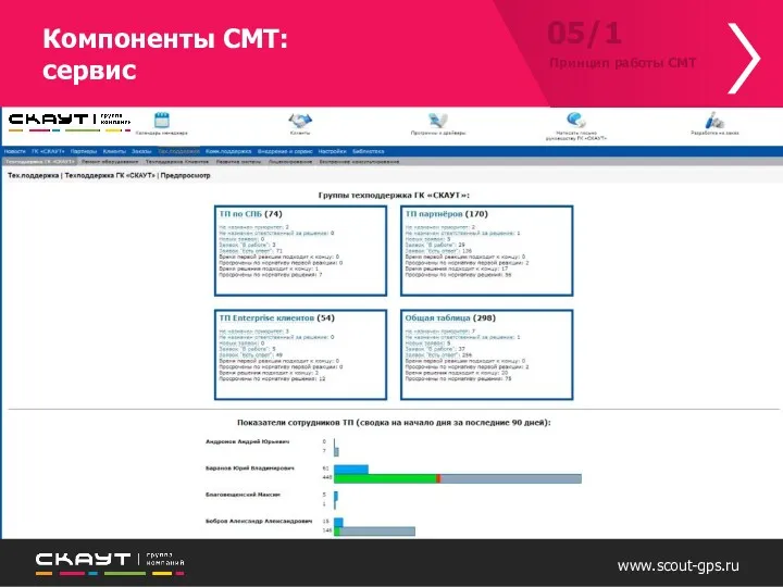 05/1 Принцип работы СМТ Компоненты СМТ: сервис