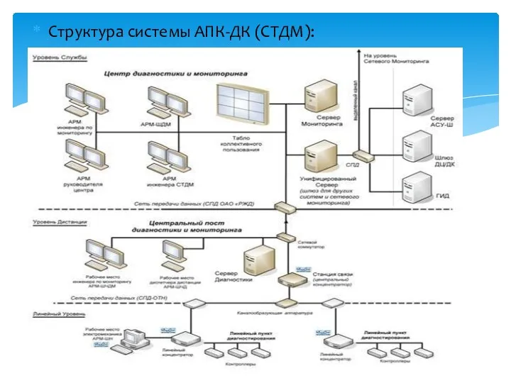 Структура системы АПК-ДК (СТДМ):