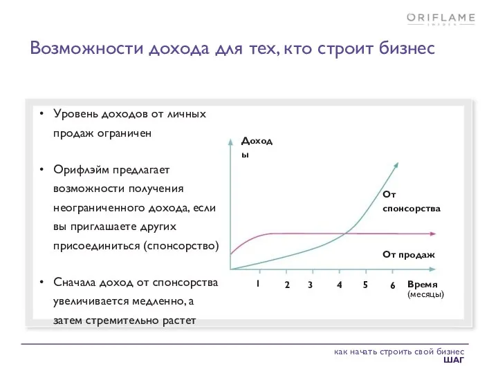 Уровень доходов от личных продаж ограничен Орифлэйм предлагает возможности получения