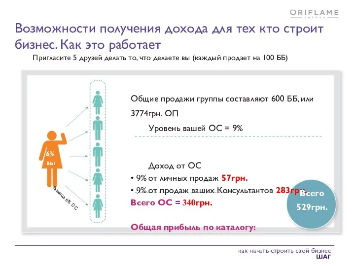 Разница 6% ОС Общие продажи группы составляют 600 ББ, или