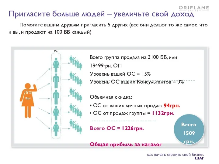 15% ВЫ Всего группа продала на 3100 ББ, или 19499грн.