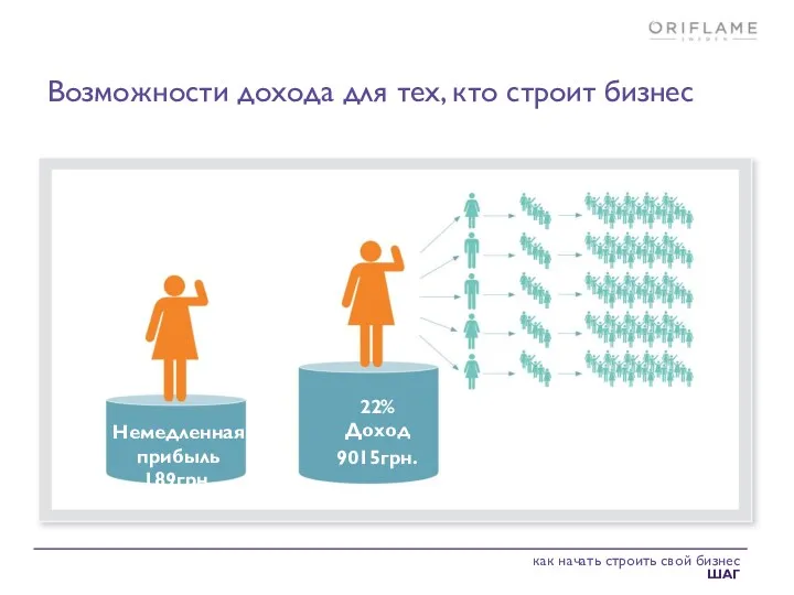 Возможности дохода для тех, кто строит бизнес 22% Доход 9015грн. Немедленная прибыль 189грн.