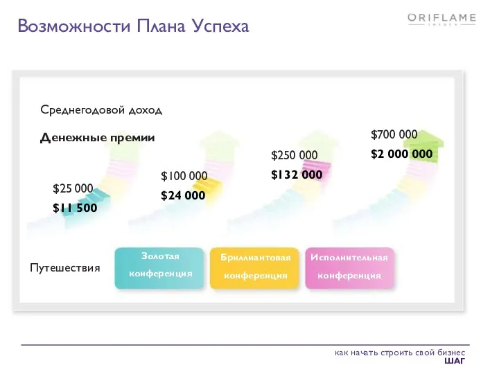 Возможности Плана Успеха Среднегодовой доход Денежные премии $25 000 $11