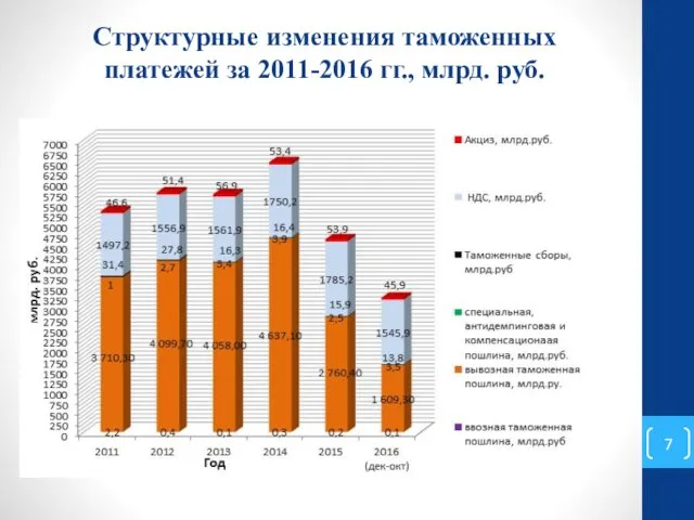 Структурные изменения таможенных платежей за 2011-2016 гг., млрд. руб.