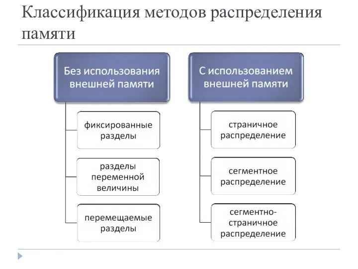 Классификация методов распределения памяти