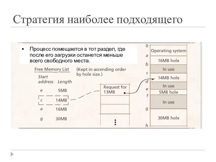 Стратегия наиболее подходящего Процесс помещается в тот раздел, где после