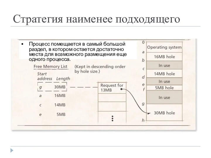 Стратегия наименее подходящего Процесс помещается в самый большой раздел, в