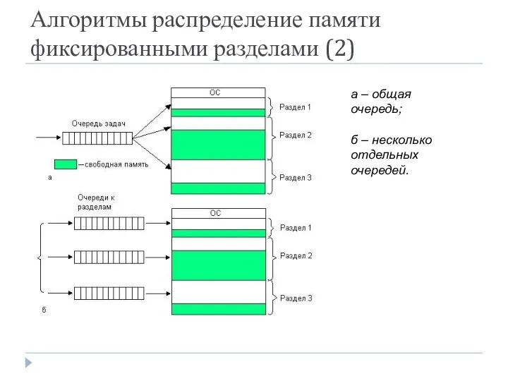 Алгоритмы распределение памяти фиксированными разделами (2) а – общая очередь; б – несколько отдельных очередей.