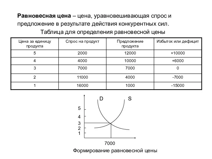 Равновесная цена – цена, уравновешивающая спрос и предложение в результате