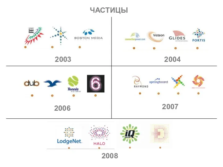 2003 2004 2006 2007 2008 ЧАСТИЦЫ