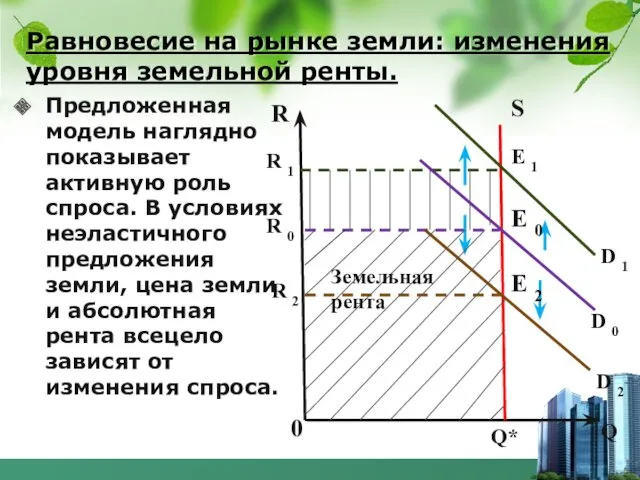 Равновесие на рынке земли: изменения уровня земельной ренты. Предложенная модель