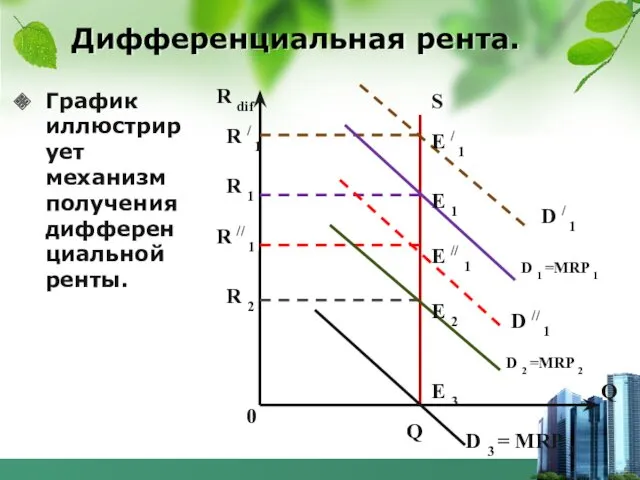 Дифференциальная рента. График иллюстрирует механизм получения дифференциальной ренты. S E