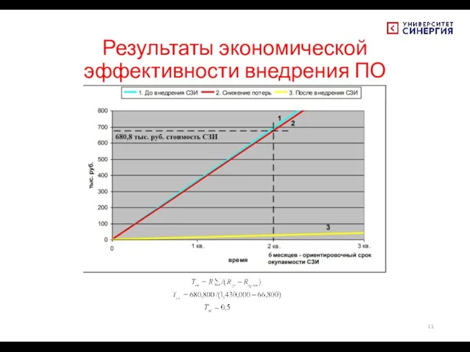 Результаты экономической эффективности внедрения ПО