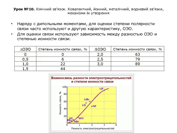 Урок №10. Хімічний зв’язок. Ковалентний, йонний, металічний, водневий зв’язки, механізми