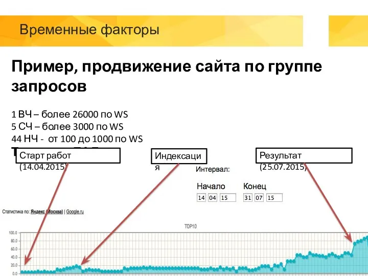 Временные факторы Пример, продвижение сайта по группе запросов 1 ВЧ