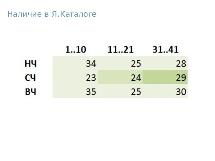 Наличие в Я.Каталоге