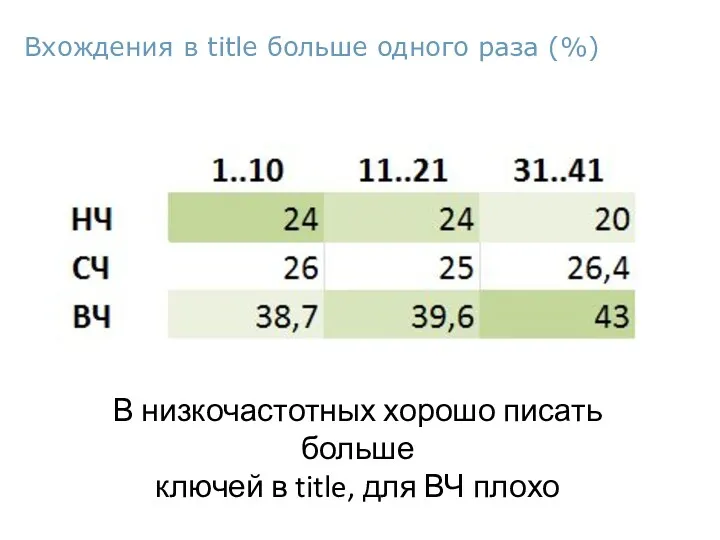 Вхождения в title больше одного раза (%) В низкочастотных хорошо