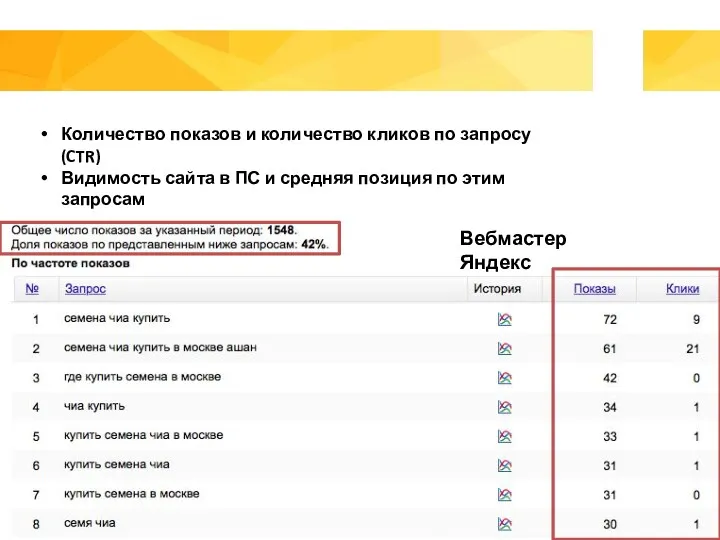 Количество показов и количество кликов по запросу (CTR) Видимость сайта