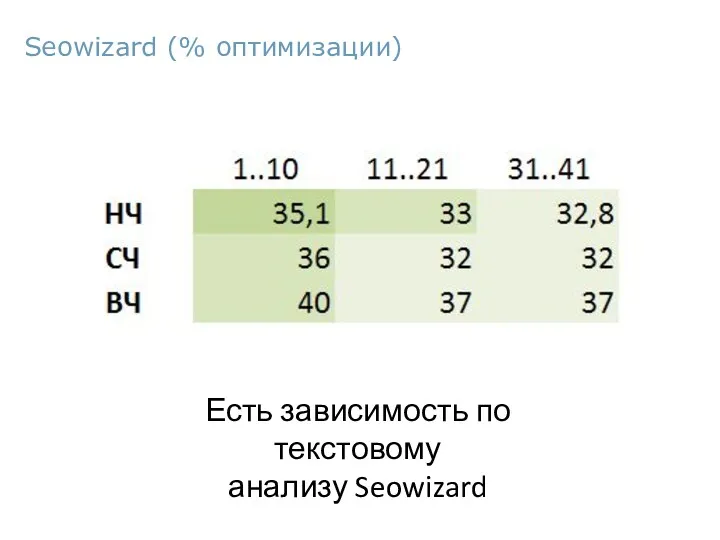 Seowizard (% оптимизации) Есть зависимость по текстовому анализу Seowizard