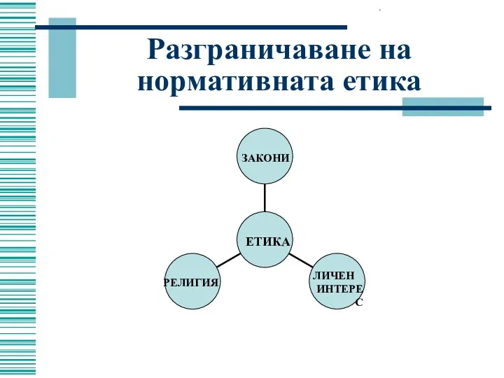 Разграничаване на нормативната етика РЕЛИГИЯ ЛИЧЕН ИНТЕРЕС ЗАКОНИ ETИКА