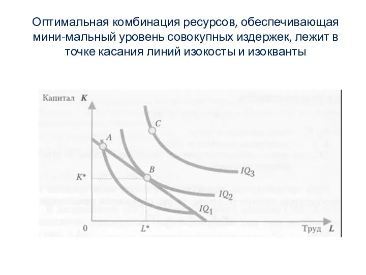 Оптимальная комбинация ресурсов, обеспечивающая мини-мальный уровень совокупных издержек, лежит в точке касания линий изокосты и изокванты