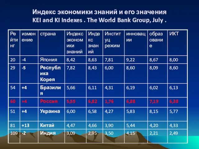 Индекс экономики знаний и его значения KEI and KI Indexes . The World