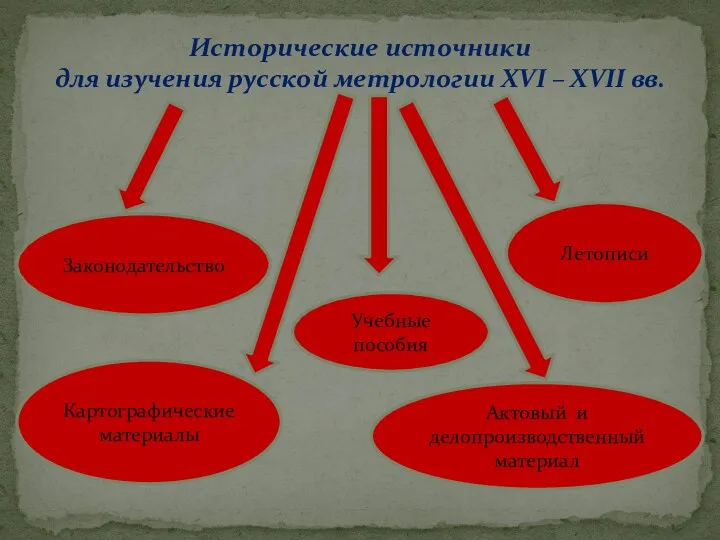 Актовый и делопроизводственный материал Учебные пособия Законодательство Картографические материалы Летописи