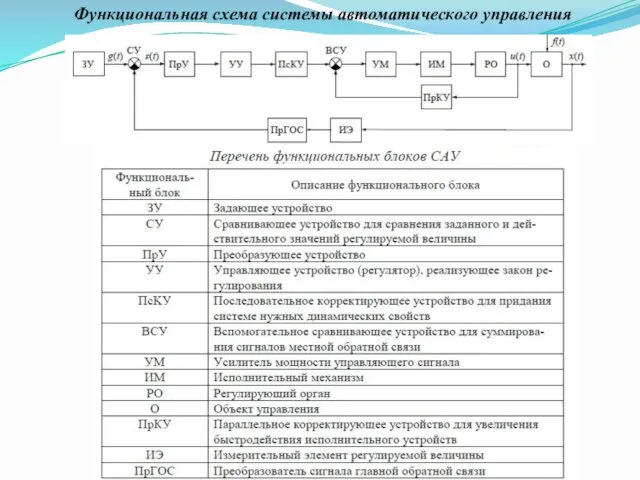 Функциональная схема системы автоматического управления