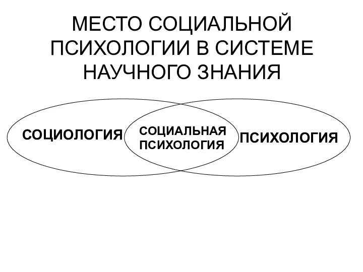 МЕСТО СОЦИАЛЬНОЙ ПСИХОЛОГИИ В СИСТЕМЕ НАУЧНОГО ЗНАНИЯ СОЦИОЛОГИЯ СОЦИАЛЬНАЯ ПСИХОЛОГИЯ ПСИХОЛОГИЯ