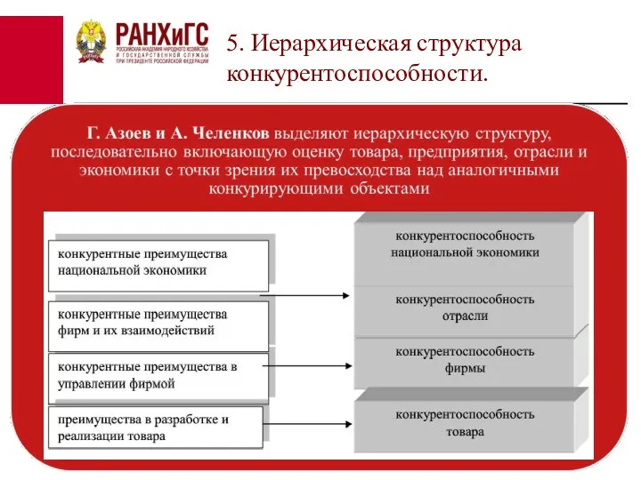 5. Иерархическая структура конкурентоспособности.