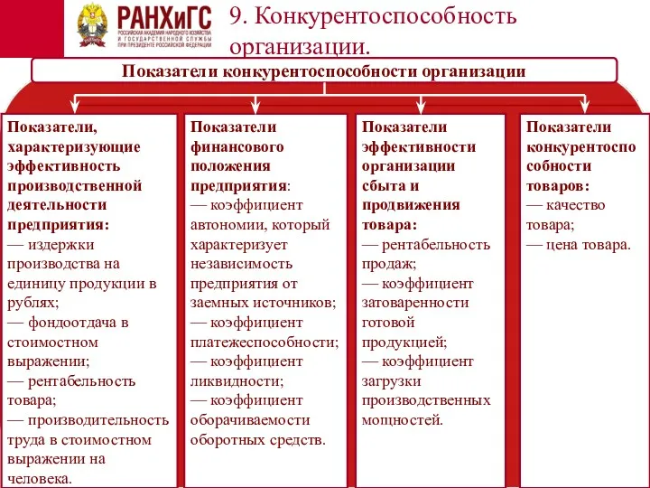 9. Конкурентоспособность организации. Показатели конкурентоспособности организации Показатели, характеризующие эффективность производственной