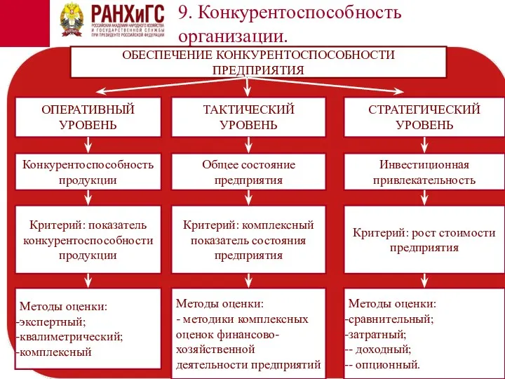 9. Конкурентоспособность организации. ОБЕСПЕЧЕНИЕ КОНКУРЕНТОСПОСОБНОСТИ ПРЕДПРИЯТИЯ ОПЕРАТИВНЫЙ УРОВЕНЬ Конкурентоспособность продукции