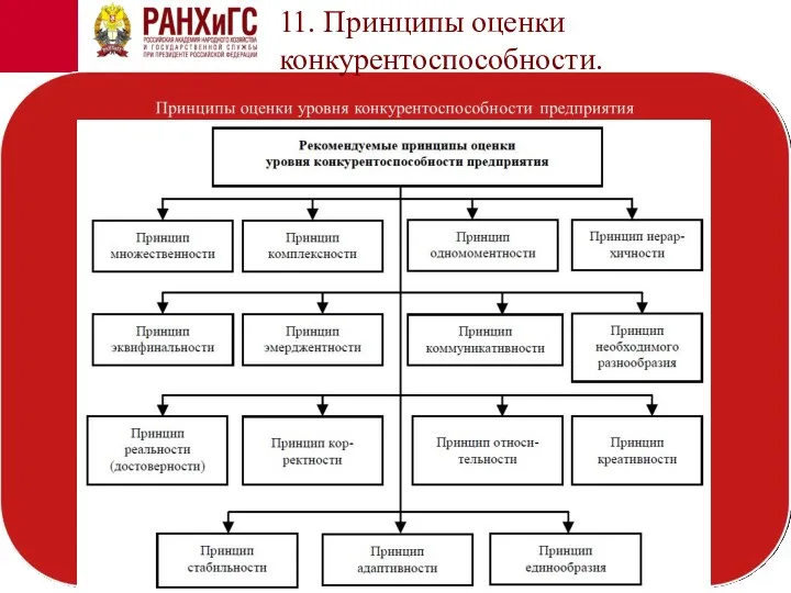 11. Принципы оценки конкурентоспособности.