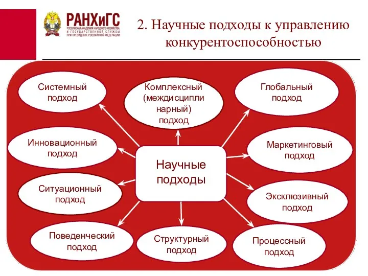 2. Научные подходы к управлению конкурентоспособностью