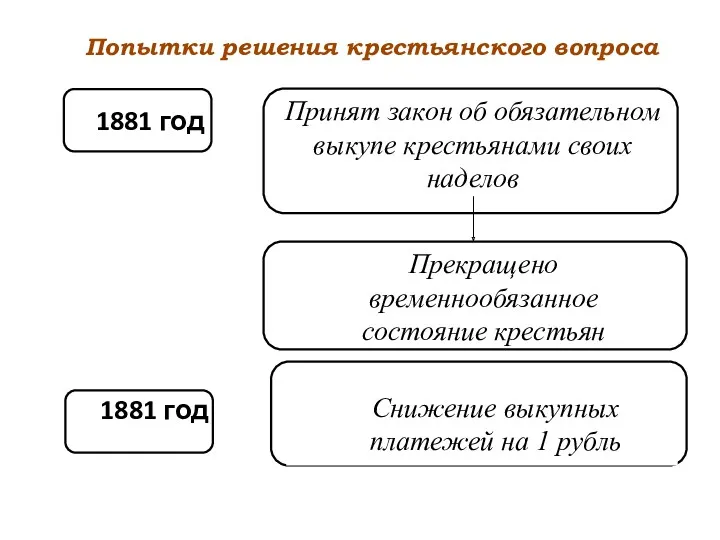 Попытки решения крестьянского вопроса 1881 год Принят закон об обязательном