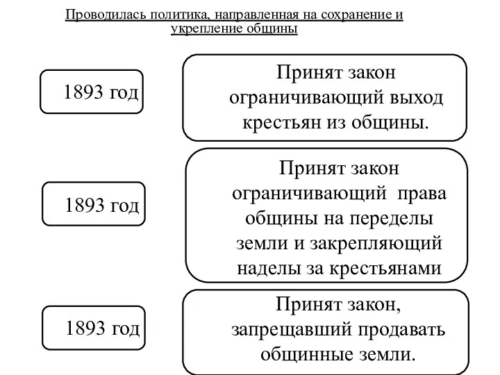 1893 год Принят закон ограничивающий выход крестьян из общины. Проводилась