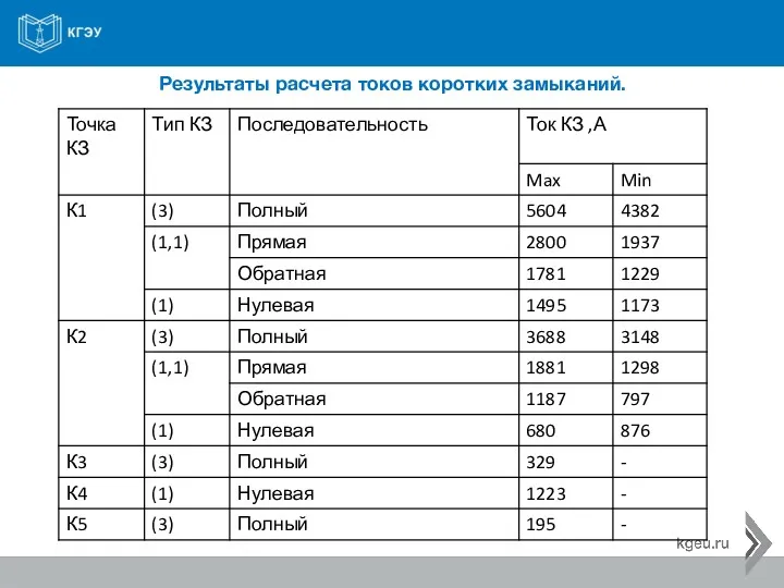 Результаты расчета токов коротких замыканий.