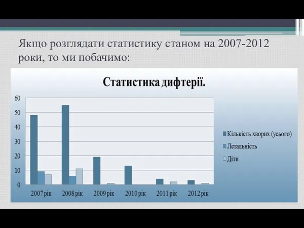 Якщо розглядати статистику станом на 2007-2012 роки, то ми побачимо: